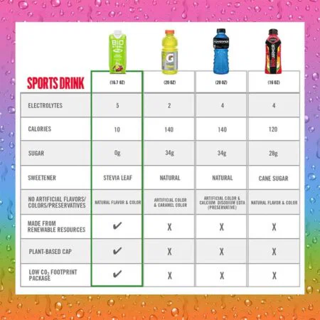 BIOSTEEL SPORTS DRINK / ΚΕΡΑΣΙ LIME - 12 ΤΕΜΑΧΙΑBSSDCHE BIOSTEEL - Image 3